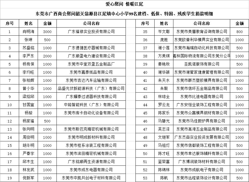 爱心慰问 情暖江尾 || 东莞市广西商会爱心捐赠韶关市翁源县江尾镇中心小学99名建档、低保、特困、残疾学生