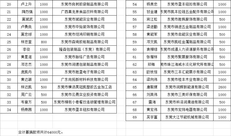 爱心慰问 情暖江尾 || 东莞市广西商会爱心捐赠韶关市翁源县江尾镇中心小学99名建档、低保、特困、残疾学生