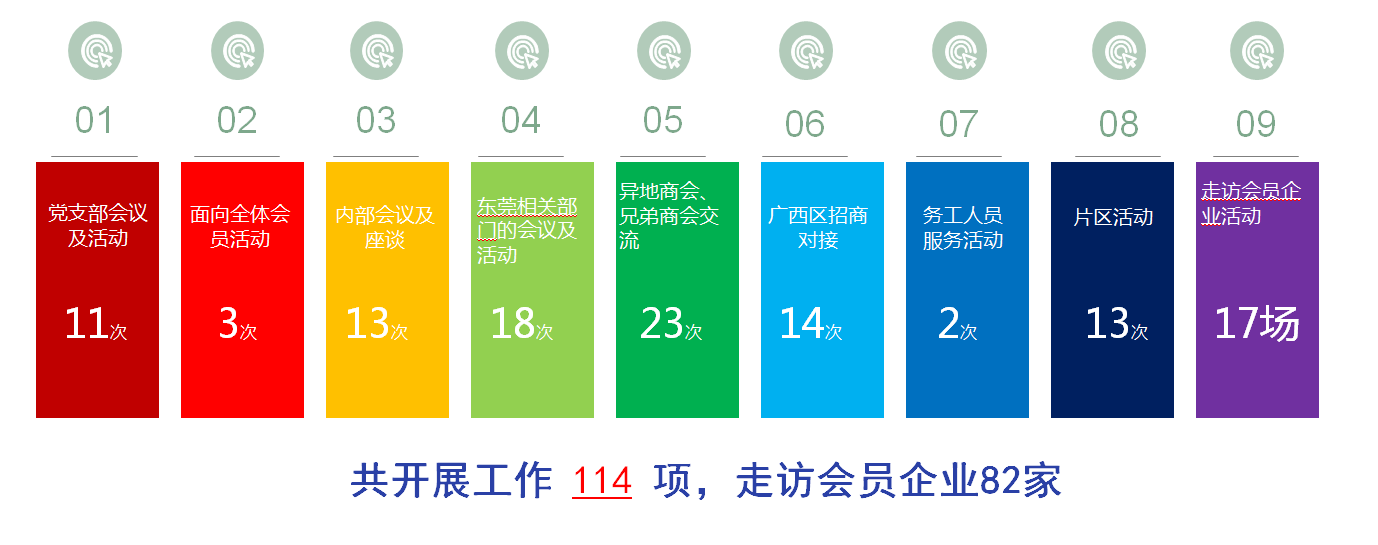 东莞市广西商会2023年秘书处工作会议暨团建活动圆满举行！