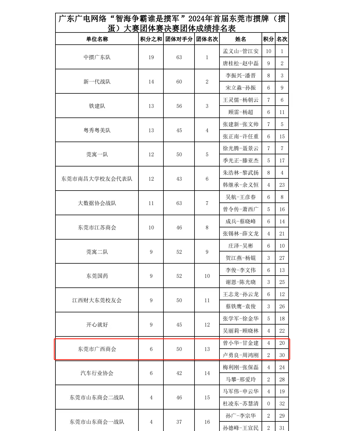 “掼”军出炉！2024年东莞市首届掼牌（掼蛋）大赛团体赛圆满收官